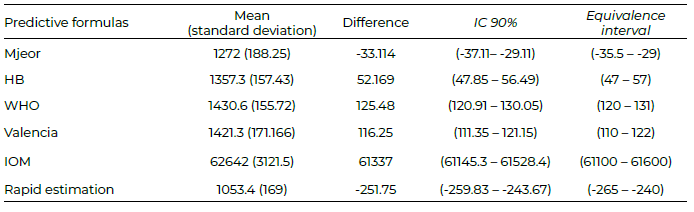 Table 4. Bilateral two-tailed test (TOST) between the 6 predictive formulas and bioimpedance for resting energy