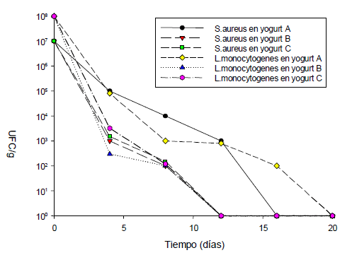 FIGURA 1 Comportamiento de bacterias gram positivas en yogurt