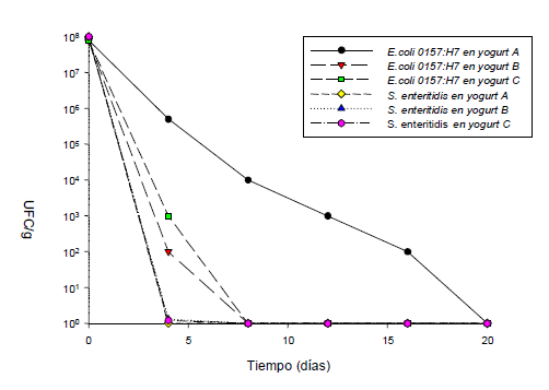 FIGURA 2 Comportamiento de bacterias gram positivas en yogurt