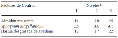 TABLA 1 Factores de control y niveles de trabajo (%)