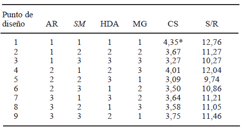 TABLA 3 Valores promedios de CS. y S/R de las formulaciones experimentales
