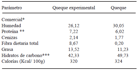 TABLA 6 Composición química de la formulación optimizada y un producto comercial equivalente. g/100g