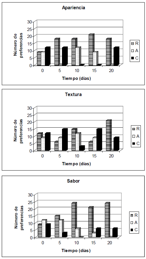 FIGURA 1 Variación características sensoriales de muestras almacenadas a 7ºC (R) y 20ºC (A) comparadas con una muestra control (C)