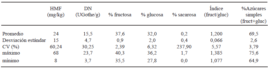 TABLA 1 Parámetros estadísticos de las mediciones de contenido de HMF, actividad de diastasa y contenido azúcares de las muestras de mieles artesanales analizadas