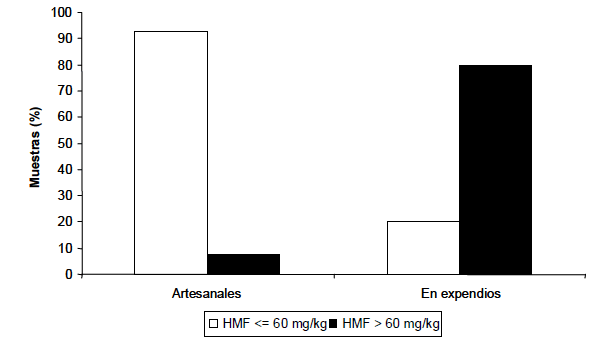 FIGURA 1 Comportamiento de las muestras de mieles artesanales y comerciales según su contenido de HMF