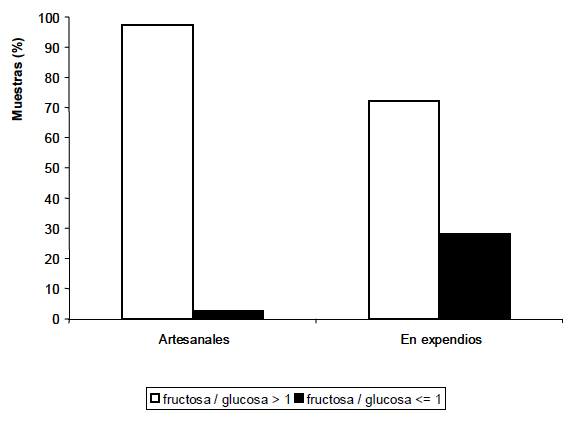 FIGURA 2 Comportamiento de las muestras de mieles artesanales y comerciales según su actividad de diastasa