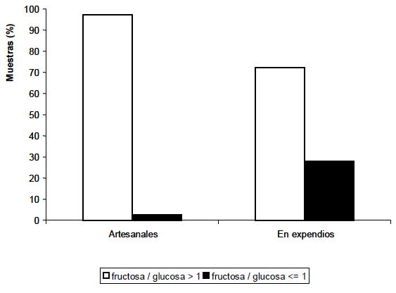 FIGURA 3 Comportamiento de las muestras artesanales y comerciales según su índice de contenidos de fructosa y glucosa