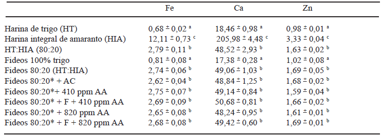 TABLA 3 Contenido en base seca de Fe, Ca y Zn de las materias primas y fideos (mg/100 g)