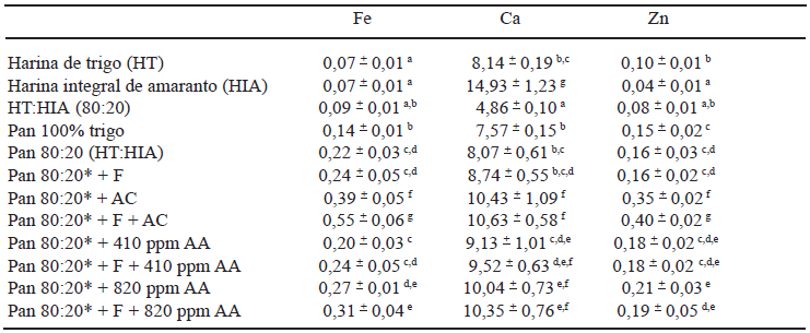 TABLA 6 Aporte potencial de Fe, Ca y Zn en materias primas y panes (mg/100 g)