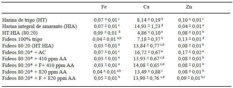 TABLA 7 Aporte potencial de Fe, Ca y Zn en materias primas y fideos (mg/100 g)