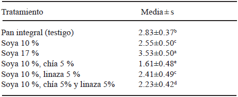 TABLA 1 Resultados del análisis sensorial de los panes integrales