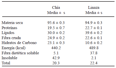 TABLA 2 Composición química de semilla de chía y harina de linaza (g/100g base seca)