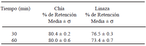 TABLA 3 Indice retardatario de la diálisis de la glucosa (GDRI) en semilla de chía y harina de linaza