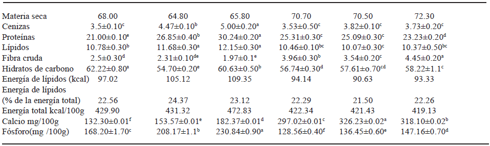 TABLA 4 Composición química de los panes integrales en (g/ 100 g base seca)