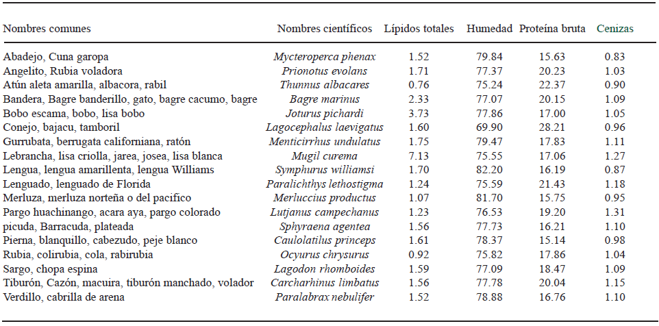 TABLA 1 Nombres y composición proximal de 18 especies de pescados marinos mexicanos (g/100g filete)