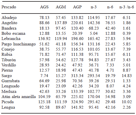 TABLA 2 Contenido de ácidos grasos en 18 especies de pescados marinos mexicanos (mg /100g de filete)