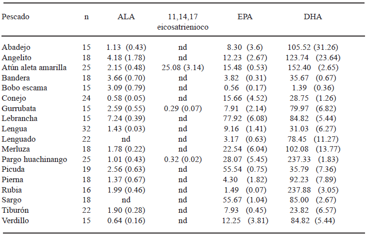 TABLA 3 Acidos grasos n-3 en 18 especies de pescados marinos mexicanos de amplio consumo México (mg/100g de filete)