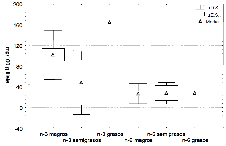 FIGURA 2 Acidos grasos n-3 y n-6 en 18 especies de pescados marinos mexicanos, de acuerdo al contenido de grasa en músculo