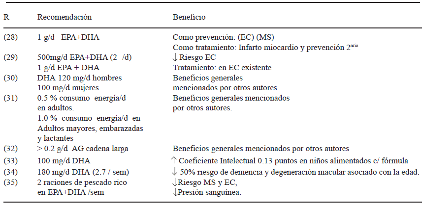 TABLA 5 Recomendaciones de consumo de ácidos grasos n-3 y su beneficio en la salud