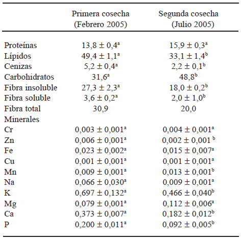 TABLA 1 Composición del acai de la primera y segunda cosecha expresados en base seca (g/100 g) 1
