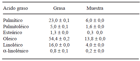TABLA 2 Perfil de ácidos grasos del acai expresado como g/100g de grasa y de muestra