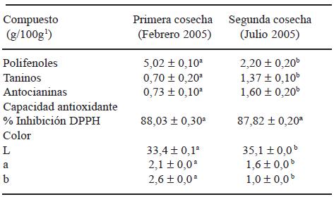 TABLA 3 Compuestos antioxidantes, capacidad antioxidante y color del acai