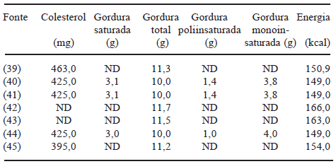 TABELA 1 Resumo de algumas Tabelas de Composição Química de Alimentos em relação ao conteúdo de colesterol e perfil de gordura total, gorduras saturadas poli e monoinsaturadas em 100g de ovo de galinha inteiro