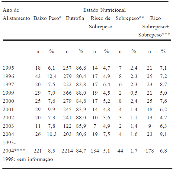 TABELA 2 Estado Nutricional dos adolescentes, de acordo com o IMC para idade (segundo CDC, 2000), em relação aos anos analisados