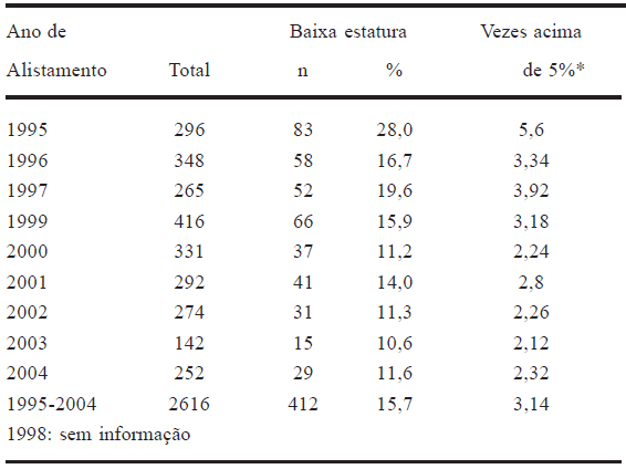 TABELA 3 Prevalência de baixa estatura dos adolescentes, em relação aos anos analisados