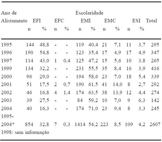 TABELA 4 Escolaridade dos adolescentes em relação ao ano de alistamento