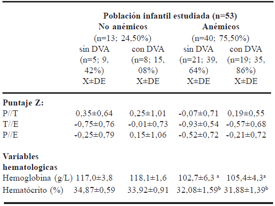 TABLA 1 Indicadores antropometricos y hematológicos en los niños estudiados