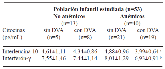 TABLA 2 Concentraciones séricas del interferón gamma y la interleucina 10 en los niños eutróficos no anémicos y anémicos de acuerdo al estado nutricional de la vitamina A