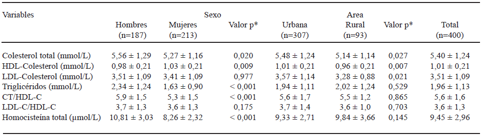 TABLA 1 Promedios (± DS) de los indicadores bioquímicos estudiados en la población costarricense según sexo y área