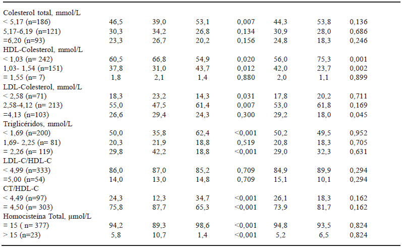 TABLA 2 Distribución de la población por sexo y área, según las normas establecidas para homocisteína total y los niveles séricos de lípidos por el Programa Nacional de Educación en Colesterol (NCEP, 2001)