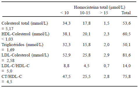 TABLA 3 Distribución de la población estudiada según niveles de riesgo de homocisteína total y valores críticos del perfil lipídico (n=400)