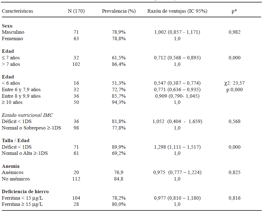 TABLA 1 Prevalencia de infeccion por H. pylori y razon de ventajas (con intervalo de confianza de 95%) de acuerdo a caracteristicas demograficas y nutricionales