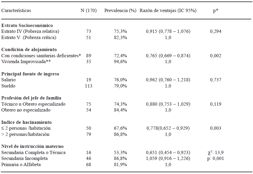 TABLA 2 Prevalencia de infeccion por H pylory y razon de ventajas (con intervalo de confianza 95%) de acuerdo a caracteristicas socioeconomicas