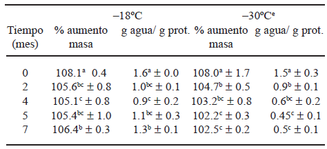 TABLA 2 Variación de la CRA de músculo de reineta congelada y almacenada a –18ºC y –30ºC durante 7 meses