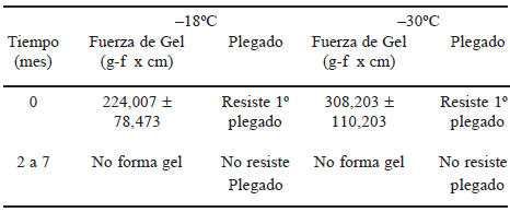 TABLA 3 Variación de la Fuerza de Gel de músculo de reineta congelada y almacenada a –18ºC y –30ºC durante 7 meses