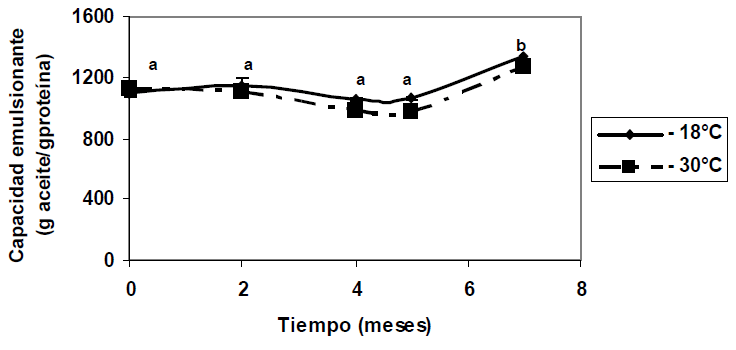 FIGURA 2 Capacidad emulsionante de reineta (Brama asutralis) durante el almacenamiento a -18 y -30ºC. (Letras distintas indican diferencias significativas p< 0,05)