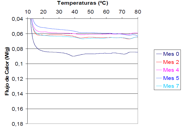 FIGURA 3 Termograma de reineta almacenada a –30ºC durante 7 meses
