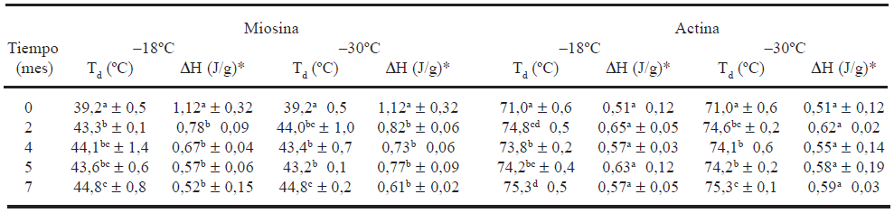 TABLA 4 Variación de las propiedades térmicas de la miosina y de la actina en músculo de reineta congelada y almacenada a –18ºC y –30ºC durante 7 meses
