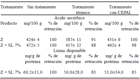 TABLA 1 Contenido inicial en el zumo de naranja (Z) y porcentaje de retención en la bebida a base de zumo de naranja y suero lácteo (Z+SL7) de ácido ascórbico y de lisina disponible antes y después de tratamiento térmico (TT) y de campos eléctricos pulsados de alta intensidad (CEPAI)