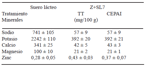 TABLA 2 Contenido de minerales en el suero lácteo, y en la bebida formulada (Z+SL7) sometida a tratamiento térmico (TT) y a campos eléctricos pulsados de alta intensidad (CEPAI) *