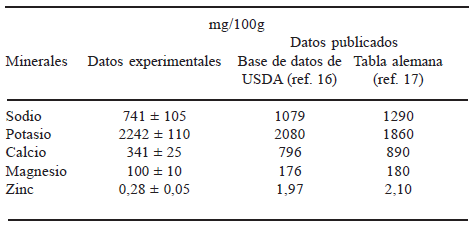 TABLA 3 Contenido de minerales del suero lácteo y su comparación con datos de tablas de composición de alimentos