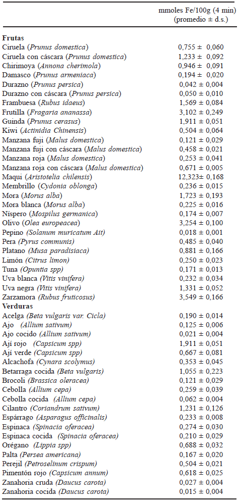 TABLA 1 Capacidad antioxidante de frutas y verduras*