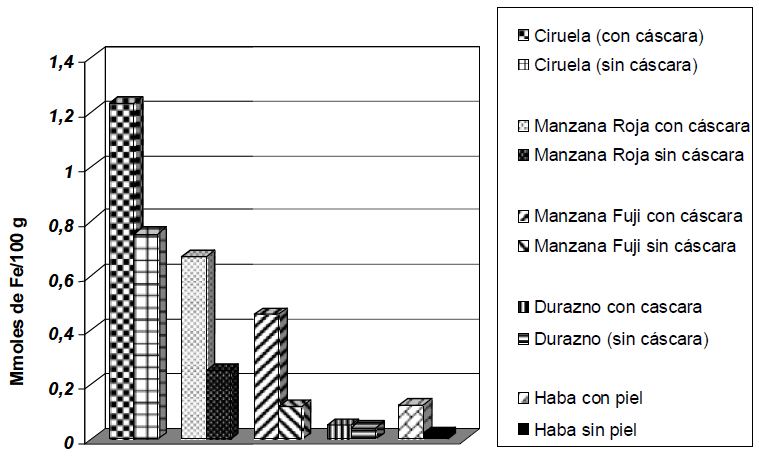FIGURA 2 Comparación de la capacidad antioxidante de frutos con y sin cáscara