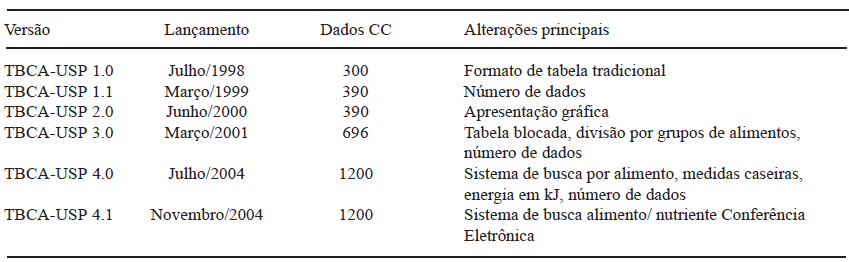 TABELA 1 Perfil das diferentes versões e dados de composição centesimal da Tabela Brasileira de Composição de Alimentos (TBCA-USP)
