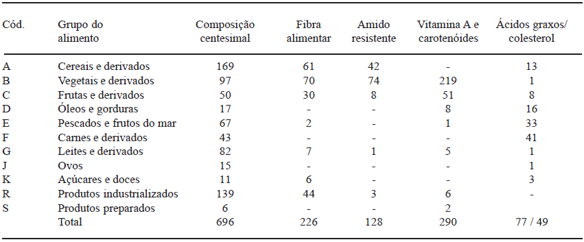 TABELA 2 Número de alimentos disponíveis na TBCA-USP na versão 3.0, de acordo com o grupo de alimentos e nutrientes
