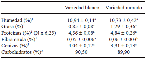 TABLA 1 Composición química de las harinas de tubérculos de D. trifida (mapuey)